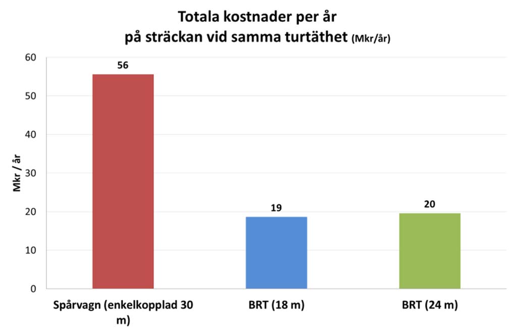 Kostnadsanalys vid samma turtäthet för BRT och spårvagn Jämförelse av årskostnad för BRT och spårväg I diagrammet nedan jämförs kostnaderna med samma turtäthet.