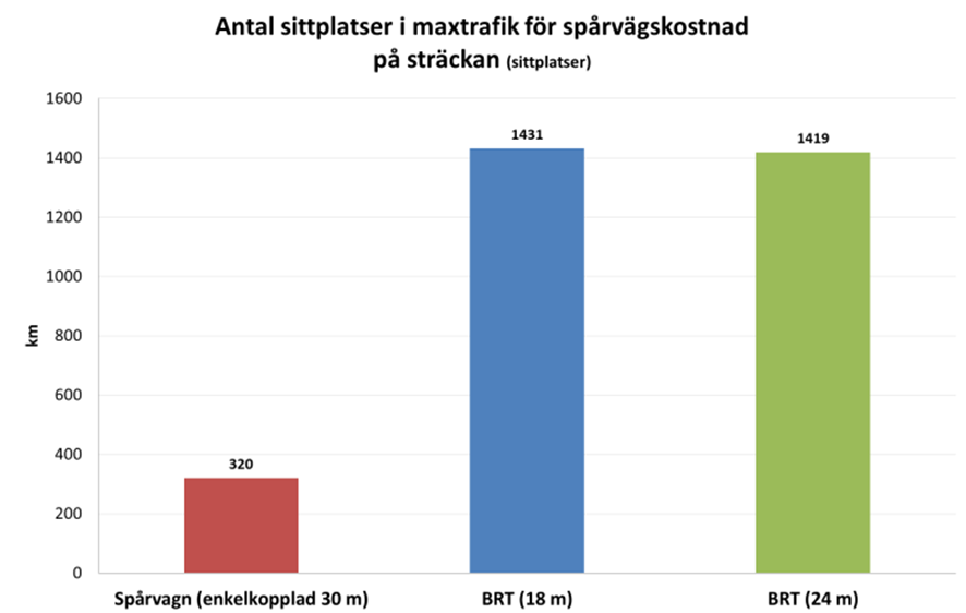 platser uppgå till c:a 1400 platser i maxtimmen. Detta kan jämföras med sittplatskapaciteten för spårvagn i maxtimmen som i exemplet uppgår till 320 platser.