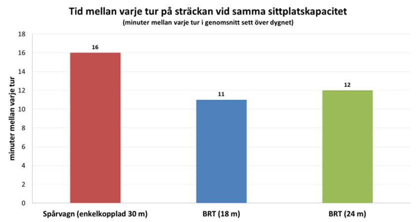 spårvagnen. För resenären innebär detta en kortare väntetid. För 18-meters bussen innebär detta att man behöver vänta 5 minuter kortare tid än om man precis missat spårvagnen.