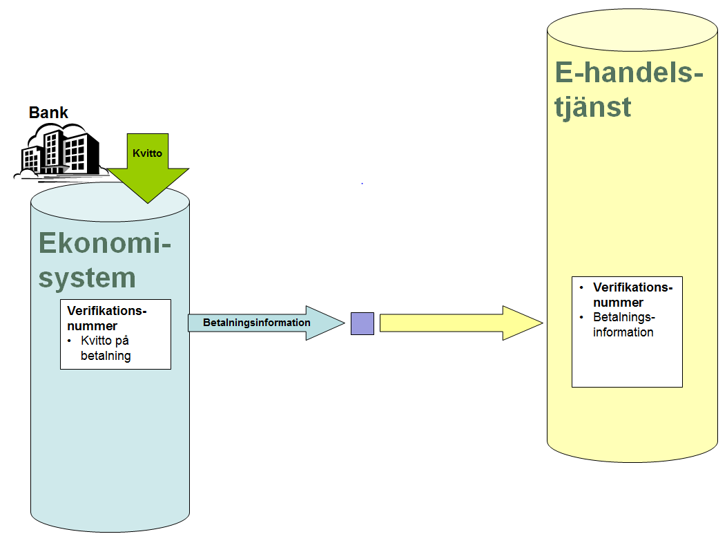 INTEGRATION MED EKONOMISYSTEM 9. När betalningen är genomförd skickar banken ett kvitto till ekonomisystemet (återredovisning av betalning).