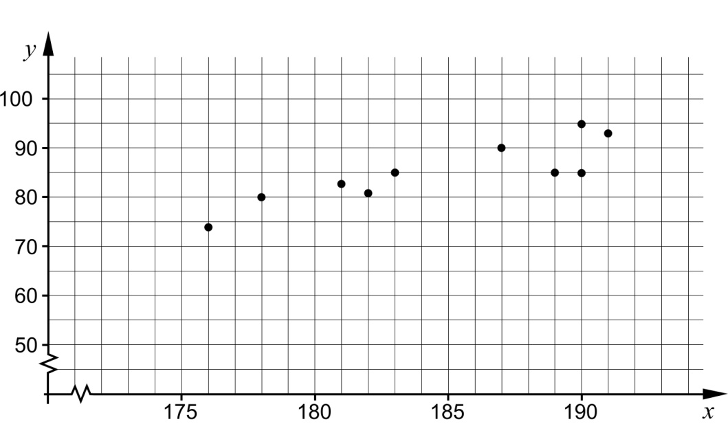 . I tabellen och diagrammet visas längd och vikt för tio män från samma arbetsplats.