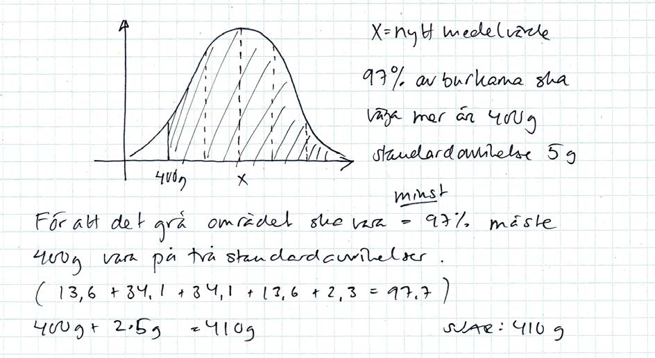 illustrerar problemet och gör det möjligt att förstå att eleven menar att 400 g ligger
