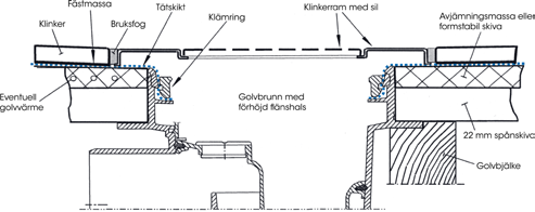 7.2.4.1 Byte av befintlig golvbrunn Golvbrunnar äldre än 1991 eller sådana som ej är typgodkända enligt SS-EN 1253 ska bytas i samband med renovering eller ombyggnation.