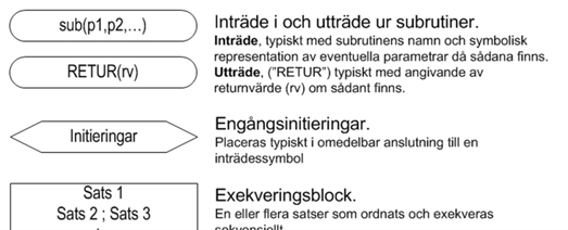 funktion subrutin.