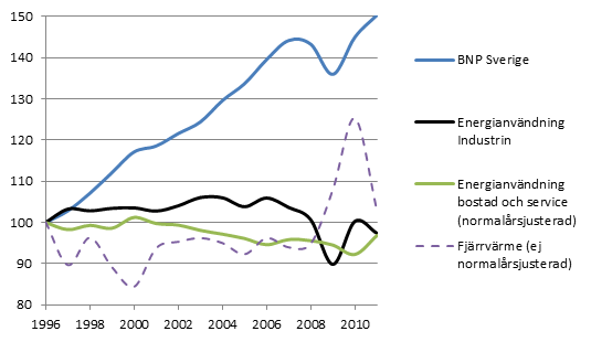 2008-2020. Baserat på denna jämförelse ligger Sverige efter i uppfyllelsen av målet att minska energiintensiteten.