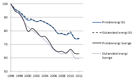 Figur 4 visar energiintensitetens utveckling i EU och Sverige baserat på slutanvänd och primär energi. För EU är valet av mindre betydelse än det är för Sverige.