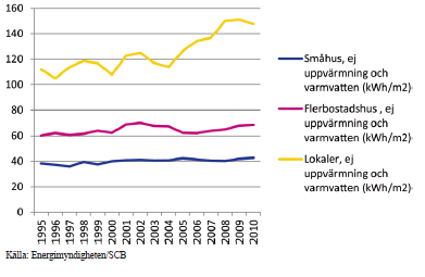 Baserat på resultaten i Boverkets analys framstår en halverad energianvändning per kvadratmeter till 2050 som ett felaktigt mål som kan få långtgående konsekvenser för berörda aktörer.