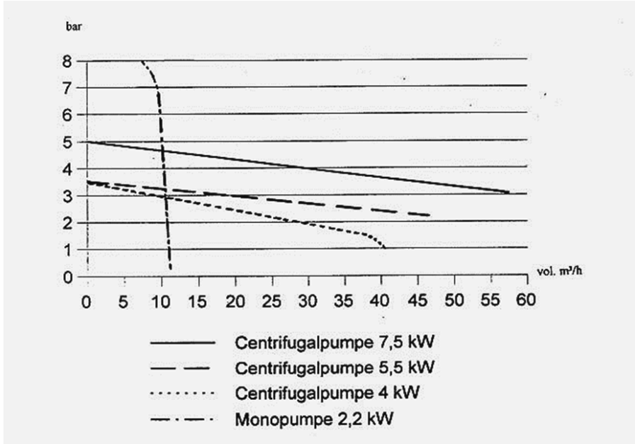 Bild 13. Diagrammet visar att skruvpumpen (monopumpen), inte är lika känslig för ett ökat mottryck som centrifugalpumpen och därför blir den energieffektivare vid stort motstånd.