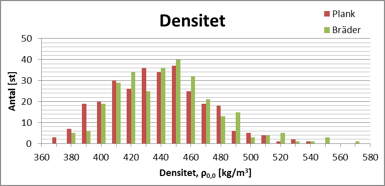 Figur 10 Fuktkvotsjämförelse för 28 individer innan impregnering.