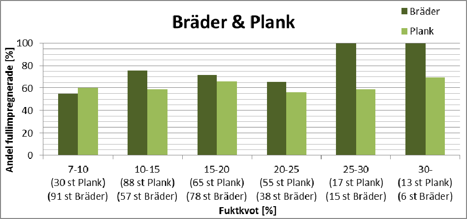 Figur 15 Andelen fullimpregnerade bräder och plank i olika fuktkvotsintervall. (Ingen indelning i torktemperaturnivå) Totala antalet individer är lägre i de högsta fuktkvotsintervallen.