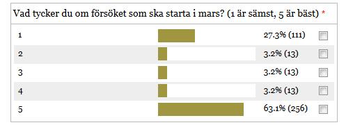 I formuläret gavs möjlighet att ge ett sifferbetyg till försöket, det sammantagna resultatet från denna betygssättning visas i figuren nedan. Figur 1. Betygsfördelning från formuläret på malmo.