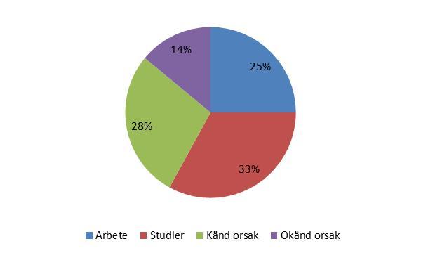 2.2 Unga in:s resultat för inskrivna ungdomar Projektet har som målsättning att minst 45 procent av ungdomarna ska börja arbeta eller studera när de avslutar sitt deltagande i Unga in.