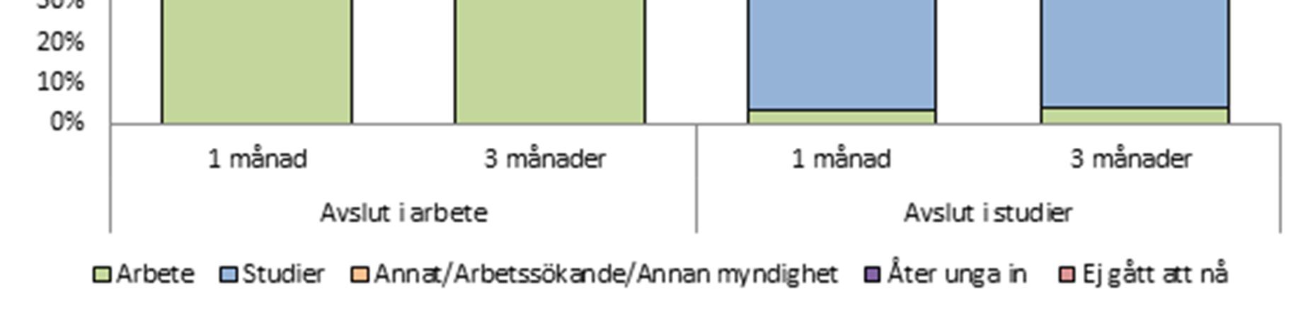 115. Antalet observationer för avslut i studier efter 1 respektive 3 månader är 197 respektive 170. Andel under 5 procent skrivs inte ut i figur. Källa: Unga in, april 2014.