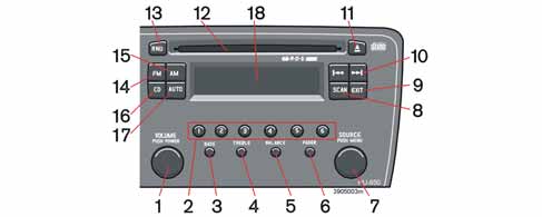 Audio (tillval) Översikt HU-650 1. POWER (av/på) Tryck VOLUME Vrid 2. Stationslagringsknappar/val av position i cd-växlare (1-6) 3. BASS Tryck ut och vrid 4. TREBLE Tryck ut och vrid 5.