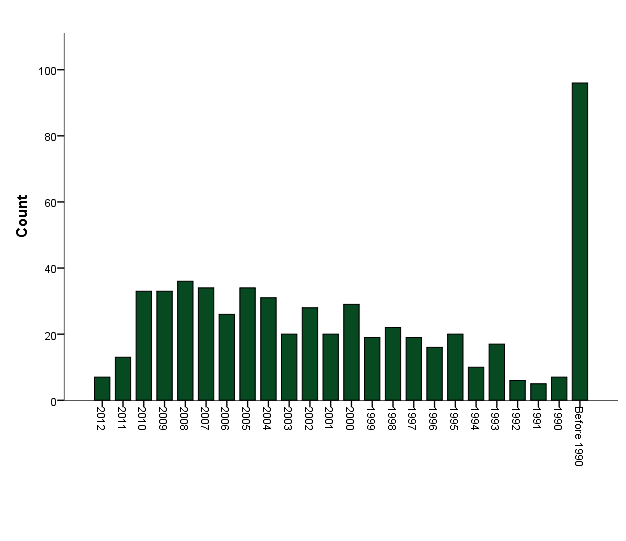 Fig. 2 Which year did you start your NBT operations? (n=581) Vilket år startade ditt företag med naturturism?