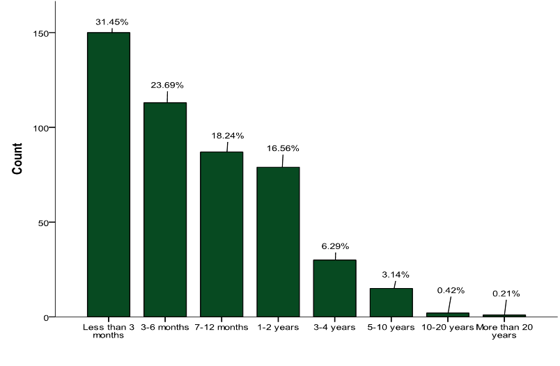 Fig. 9 How many man-years did your NBT operations produce in 2012? (n=477) Ungefär hur många årsarbetskrafter motsvarade den naturturistiska verksamheten i ditt företag totalt sett under 2012?