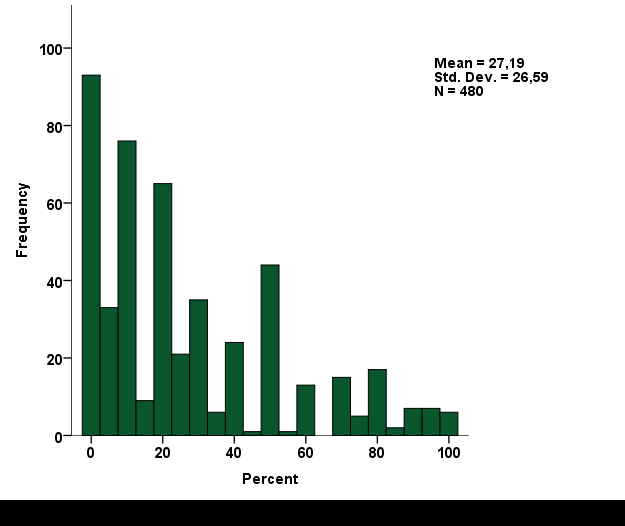 (а) Proportion of private sector (b) Proportion of conference