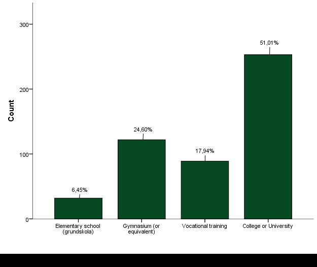 Fig. 14 What is your education? (n=496) Vilken är din högsta utbildning? Figure 15 shows the age of the survey respondents. Only 10% of the respondents are in their thirties or less.