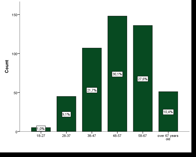 Fig. 15 The age of the survey respondents (n=492) Looking at the county where the respondents to this survey grew up (Fig.