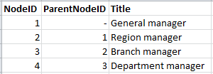 I en sådan tabell lagras noden i en post men kan ha valfritt antal döttrar. Tabellen kan självklart innehålla ytterligare fält som beskriver nodernas attribut.