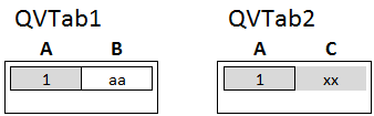 QVTable: SELECT * from Table1; inner join SELECT * from Table2; Inner Join - exempel Om vi i stället gör en Inner Keep har vi fotfarande två tabeller.