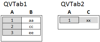 QVTable: SELECT * from Table1; left join SELECT * from Table2; Left Join - exempel Om vi i stället gör en Left Keep har vi fotfarande två tabeller.