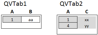 Om det används framför Keep, anger det att den första tabellen ska reduceras till det gemensamma snittet med den andra tabellen innan den lagras i Qlik Sense.