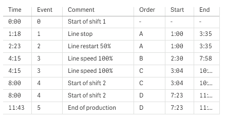 8 Beprövade metoder för datamodellering Nu kan vi enkelt se att framför allt order A påverkades av tillverkningsstoppet, men att den minskade hastigheten även påverkade order B och C.