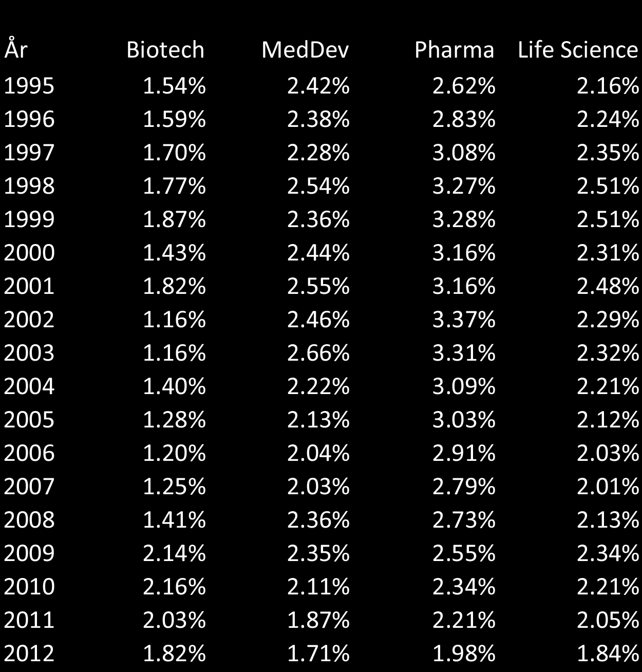 Pharma låg som högst en bra bit över 3% av Europas industri och har nu halkat ner till strax under 2%. Det finns en utbredd uppfattning att Sverige skulle ligga i topp i Europa, men så är inte fallet.