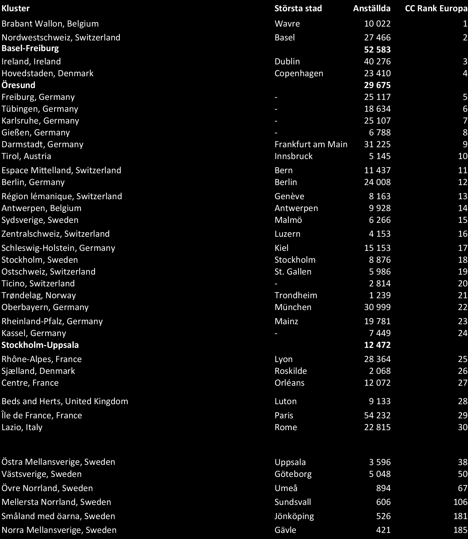 Tabell 4.2 Europas ledande Life Science kluster (topp 30 plus alla svenska kluster) Källa: The Cluster Observatory Positionerna (topp 30 i Europa) för respektive delsektor visas nedan.