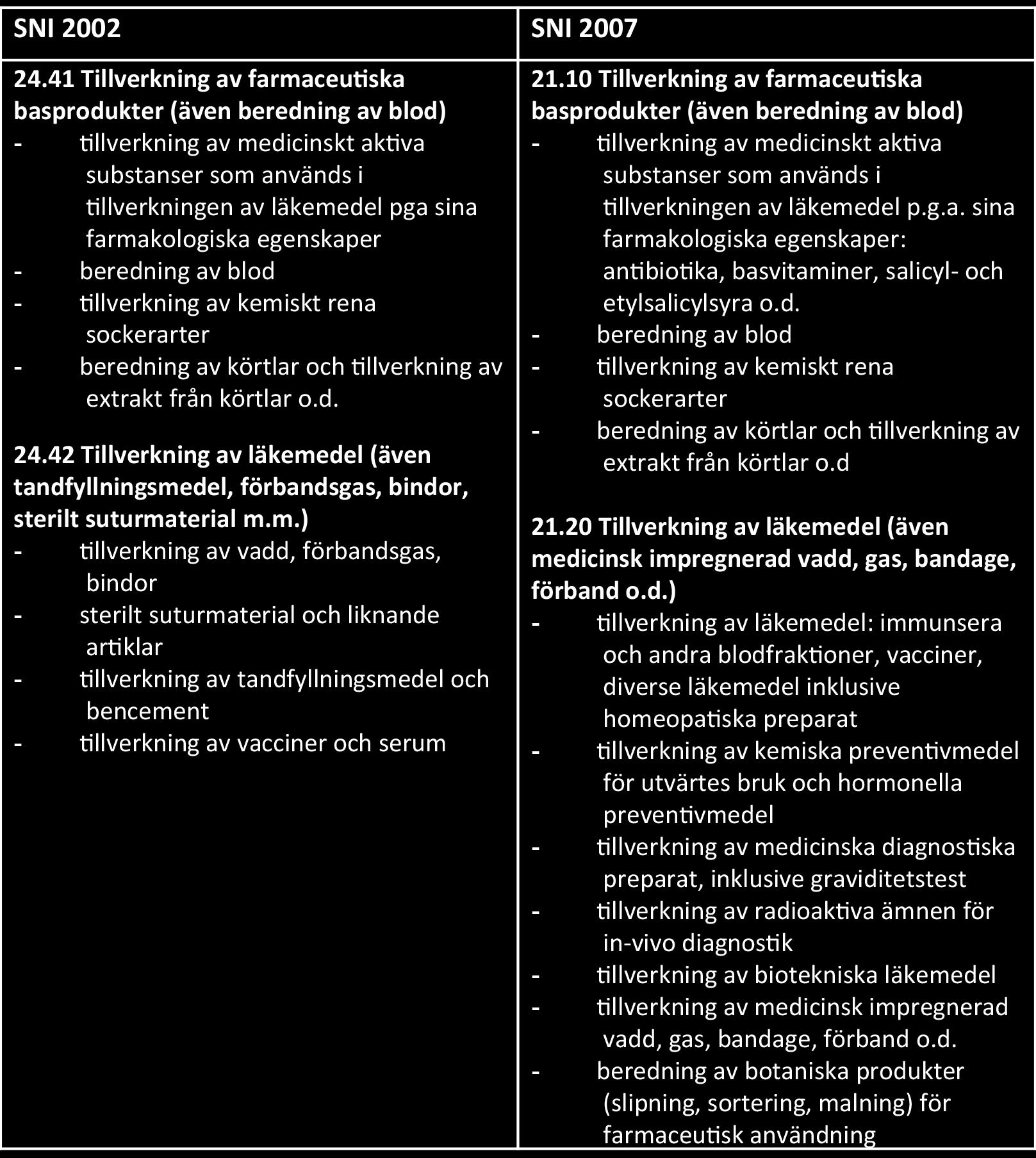 Sektorn Life Science definieras i denna rapport som summan av Pharma, Medtech och Biotech, och innefattar anställda inom företag (universitetsanställda är ej inkluderade) i