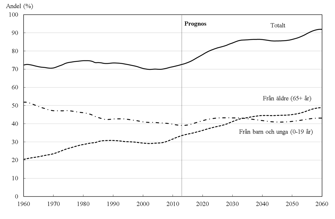 Demografiska förändringar Parallellt med den dramatiskt förändrade ekonomiska strukturen i Sverige, med omställning från jordbruksland, genom industrialisering och urbanisering, till dagens