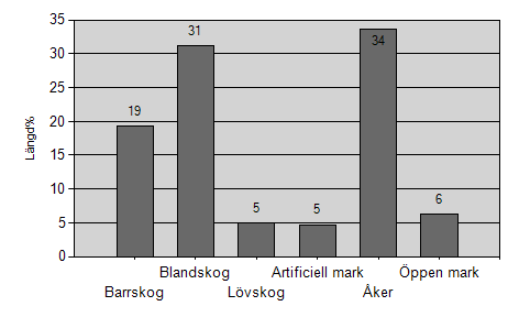 Figur 10. Dominerande marktyper i omgivning (30-200 m från åkanten). Figur 11. Dominerande marktyper i närmiljön (0-30 m från åkanten).