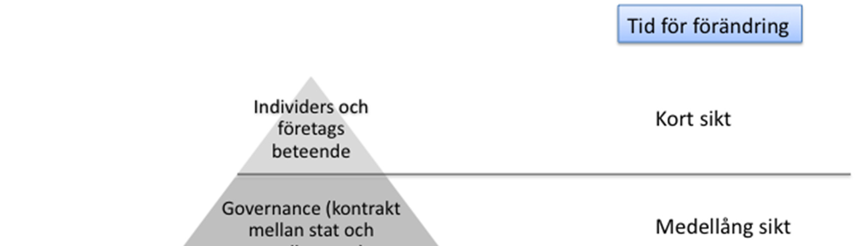 (2001) har tidigare visat att en fungerande konkurrenslagstiftning är viktig för ekonomisk tillväxt. Figur 2. Williamssons flernivå-modell. Källa: Williamsson (2000), egen bearbetning.