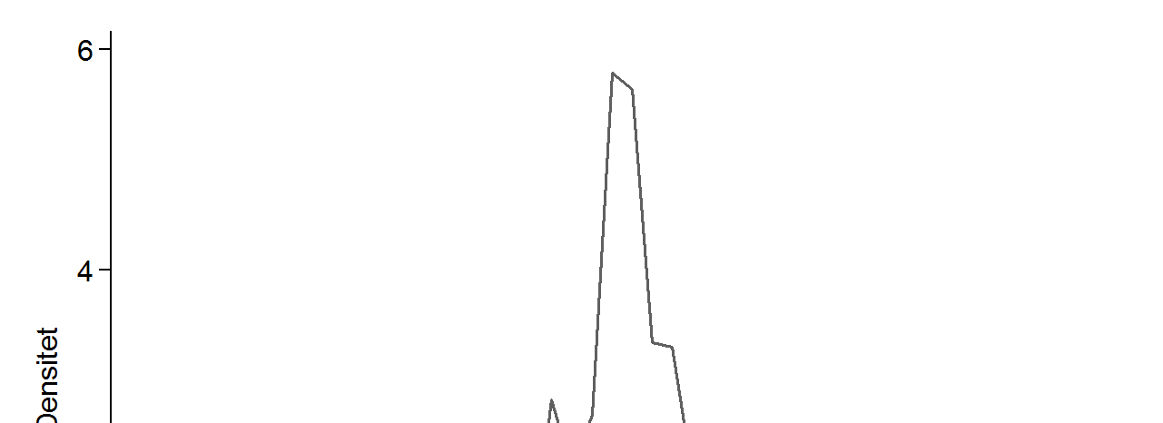 Figur 4.1. Fördelning av genomsnittlig företagstillväxt mätt som den logaritmerade förändringen av antal anställda under en treårsperiod, Kernel-densitet, 1998-2010.