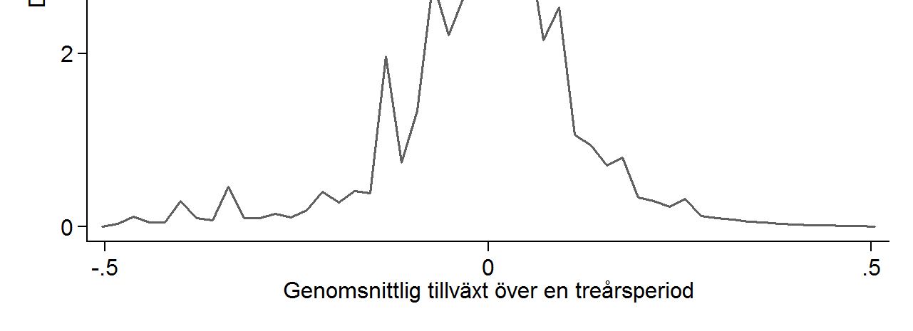 I detta fall är snabbväxande företag definierade som de tre procent snabbast växande företagen i den totala populationen av alla företag.