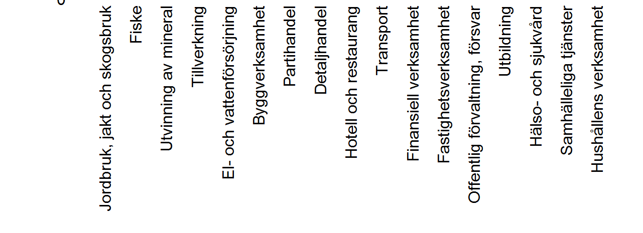 i olika branscher,