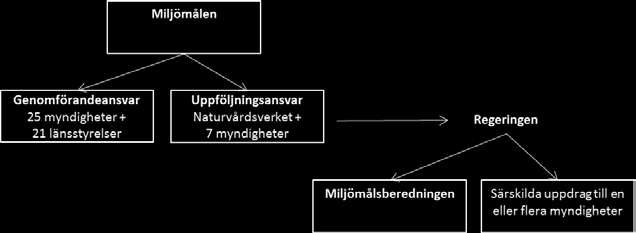 fått ett liknande uppdrag. 1 Åtta av myndigheterna har dessutom fått ett särskilt ansvar för uppföljning och utvärdering inom systemet. 2 Naturvårdsverket har ansvar för att samordna uppföljningen.