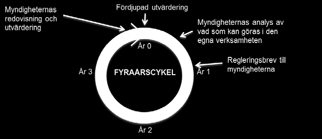 Under mellanperioden finns förutsättningar för regeringen att fördjupa sig inom något av områdena, exempelvis genom uppdrag till Miljömålsberedningen eller någon av myndigheterna.