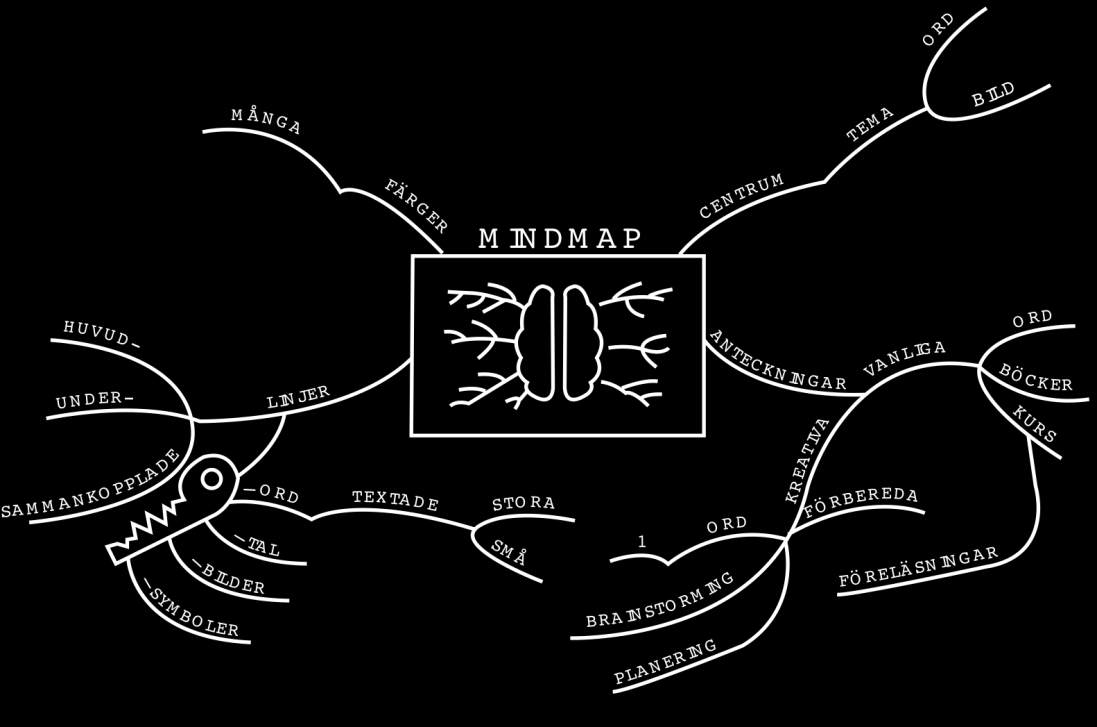 Anteckningsteknik Att rita en minneskarta/tankekarta (mindmap) är en anteckningsteknik som kan vara ganska enkel eller mycket avancerad.