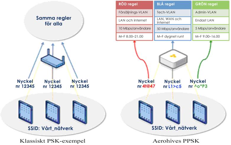 BYOD och mer därtill: Öka produktiviteten med BYOD Säkerhet och regelefterlevnad När administratören har fastställt en autentiserings- och åtkomstmetod är nästa steg att se till att de anslutna