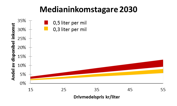 4.1.3 Konsekvenser för hushåll Analysen ovan indikerar att pumppriset 2030 skulle behöva vara drygt 20 kr per liter.