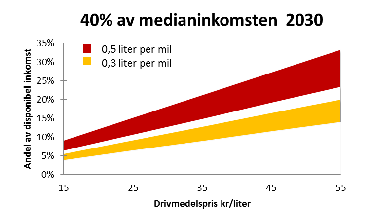 De hushåll vars inkomst understiger 40 procent av medianinkomsten kan eventuellt behöva lägga omkring 10 procent av sin disponibla inkomst på drivmedel om de ska kunna använda en bil på samma sätt