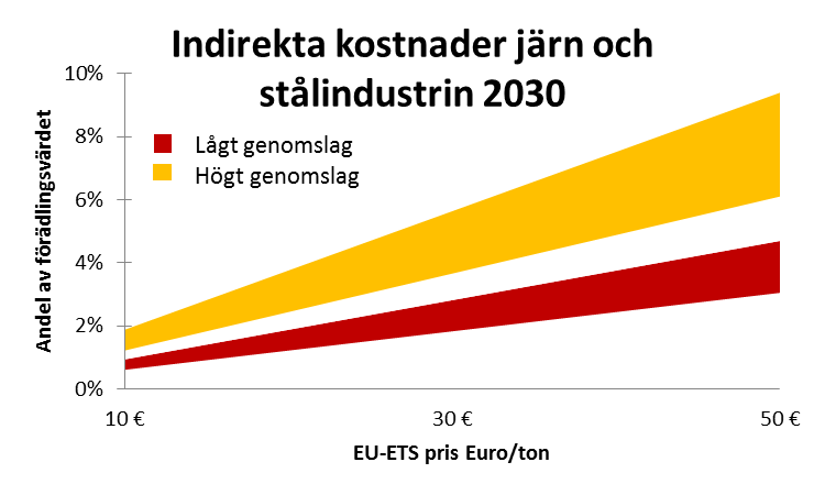 pappersindustrin i värsta fall flera procent av förädlingsvärdet 12. Hur stor effekten blir i verkligheten är emellertid mycket svårt att bedöma.