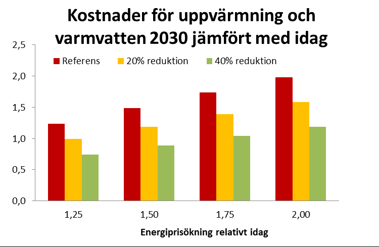 Figur 3. Kostnaden för uppvärmning och varmvatten (y-axeln) kommer att öka om energipriserna stiger. Ökningen blir lägre om byggnaderna är mer energieffektiva.