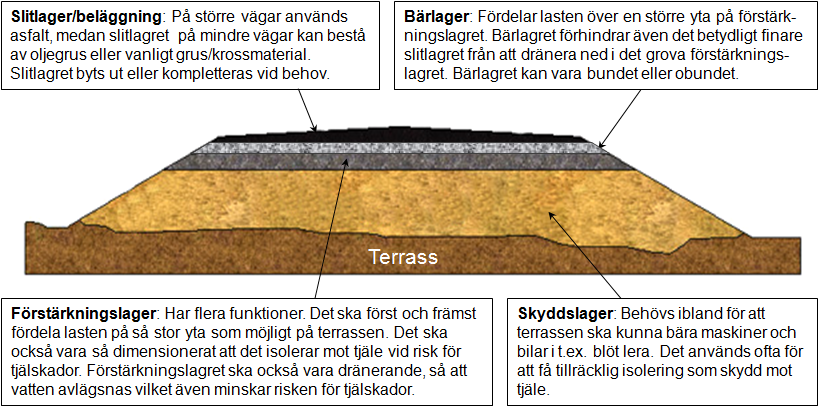 3. Lämpliga användningsområden för slagger De egenskaper som främst utnyttjas vid användning av slagger i olika typer av konstruktioner är deras bärighet, slitstyrka och bindande förmåga.