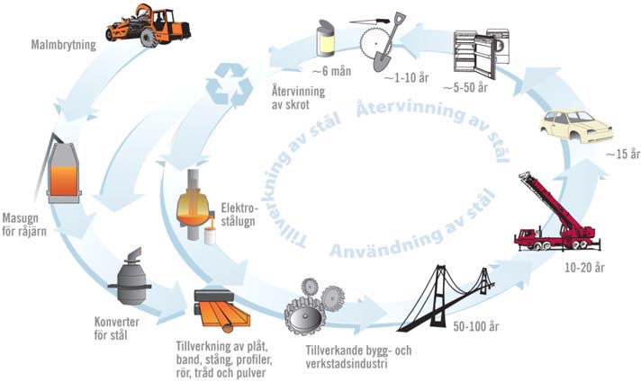 Projektet har bedrivits genom ett nära samarbete mellan Luleå tekniska universitet (Processmetallurgi och Avfallsteknik) och elva företag från stålbranschen och dess samarbetspartners.