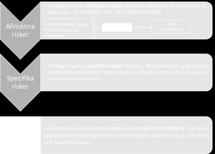 3 Livsmedelsverket bör revidera sin riskklassningsmodell utifrån Statskontorets förslag Statskontoret föreslår att Livsmedelsverket reviderar sin nuvarande vägledning för riskklassning av