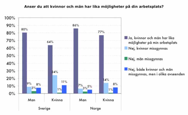 Diagram 1: Upplevelsen av jämställdhet på arbetsplatser skiljer sig mellan norska och svenska män och kvinnor.