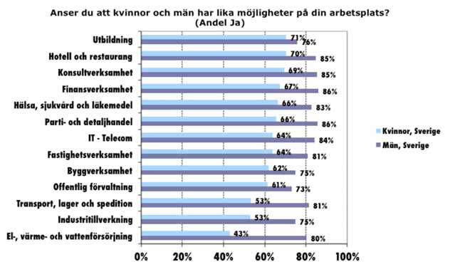 värme- och vattenförsörjning samt inom industritillverkning där flest kvinnor upplever att villkoren är olika för kvinnor och män.